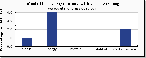 niacin and nutrition facts in red wine per 100g